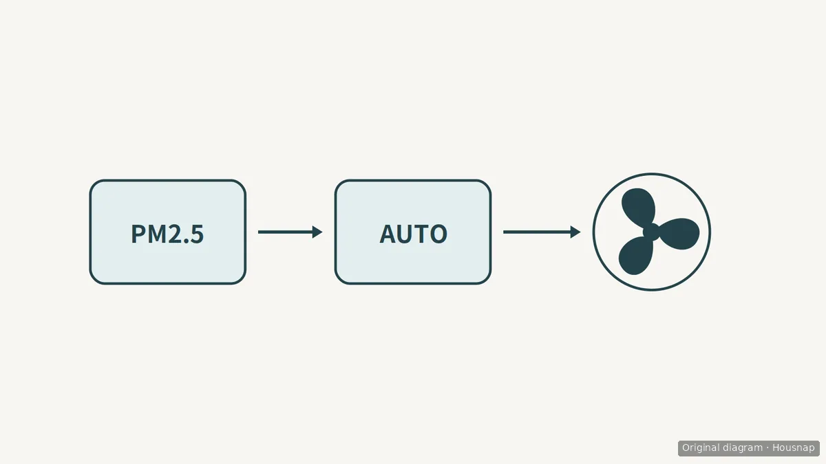 A PM2.5 reading symbol, an AUTO control box and a fan symbol connected by arrows.