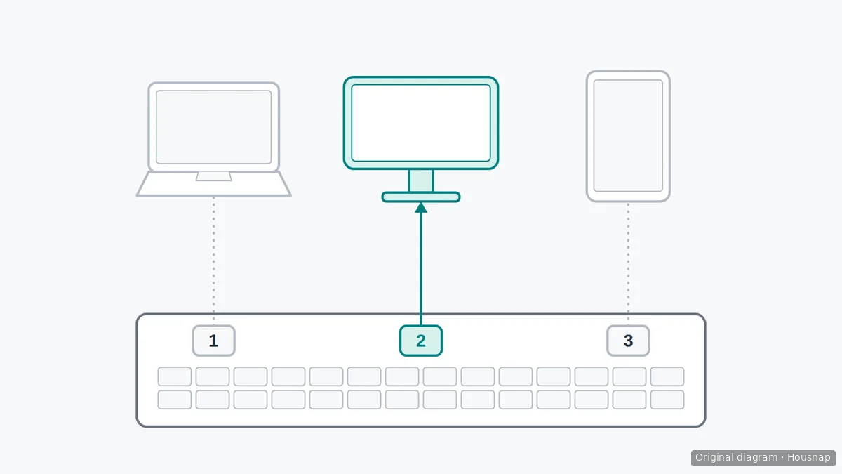 Three saved keyboard channels mapped to a laptop, desktop and tablet, with only channel 2 and the desktop highlighted as active