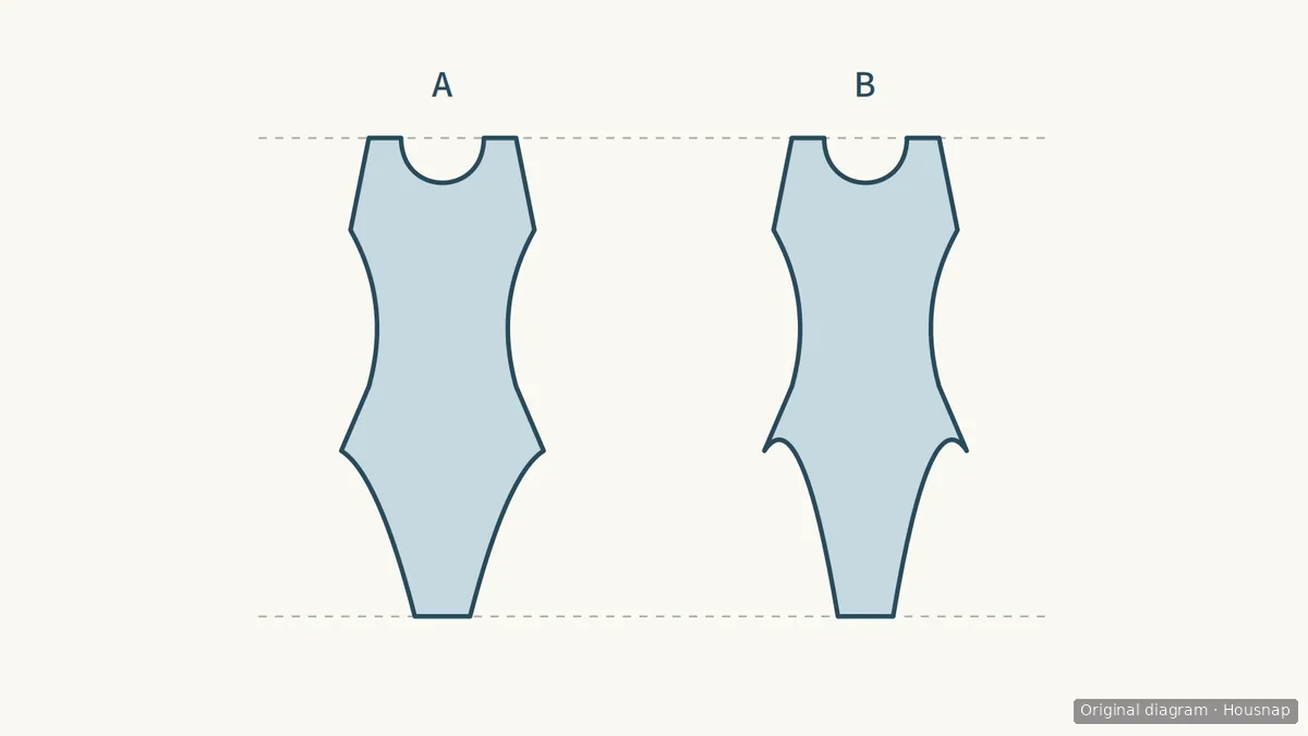 Two front-view bodysuit outlines with equal shoulder-to-crotch length, A with lower leg openings and B with higher leg openings