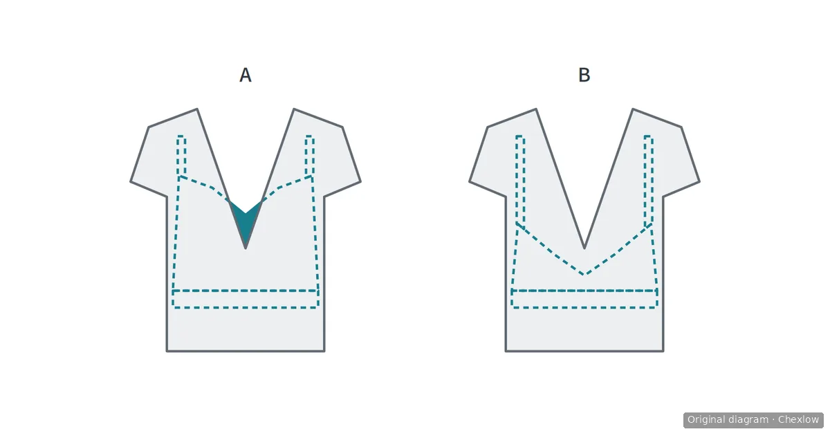 Two front-view diagrams compare a higher and a lower bra edge beneath the same V-neck top.