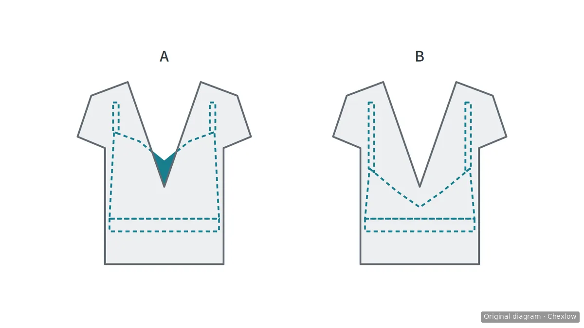 A and B compare the same V-neck outline: a higher bra edge shows in A, while a lower edge stays beneath the opening in B; dashed lines indicate covered bra fabric.