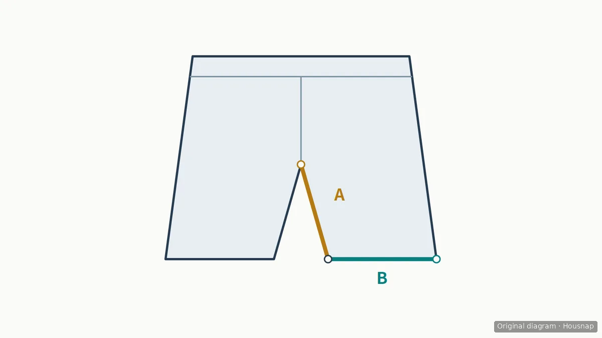 A flat shorts diagram with A following the inside seam from the crotch junction to the hem and B spanning the width of one leg opening.