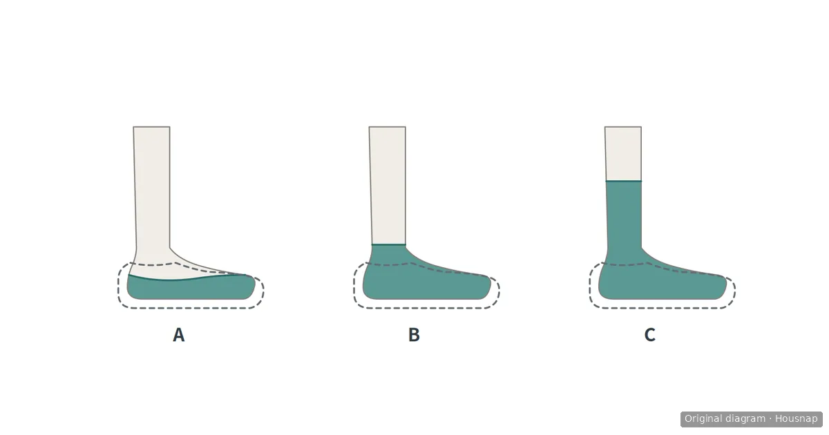 A three-panel diagram compares low, ankle-height and taller socks with the same dashed low-cut shoe outline.