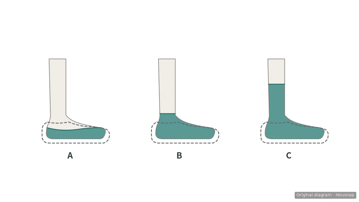 Three schematic side views compare low, ankle-height and taller sock edges against the same dashed shoe outline.