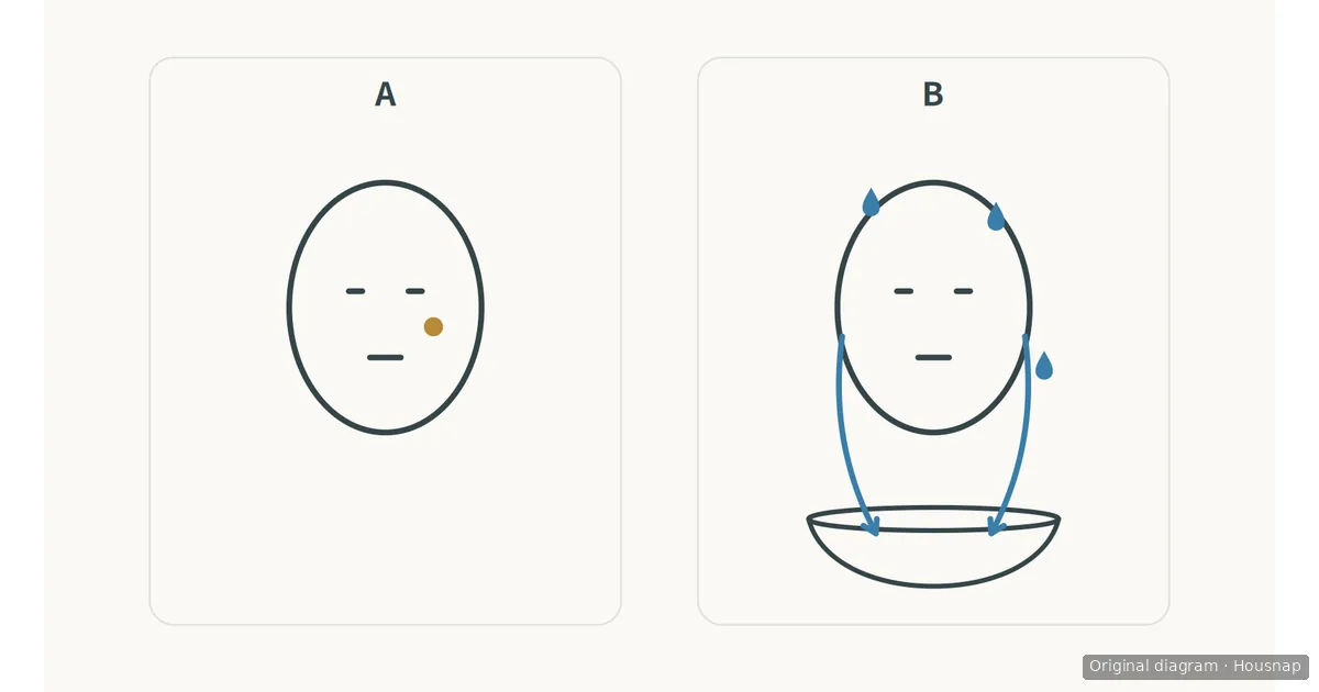 Two-part diagram with a gold dot on a cheek in A and water drops flowing from a face toward a basin in B.