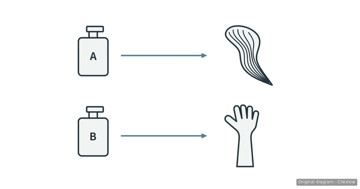 Two-row diagram linking bottle A to a lock of hair and bottle B to a wrist.
