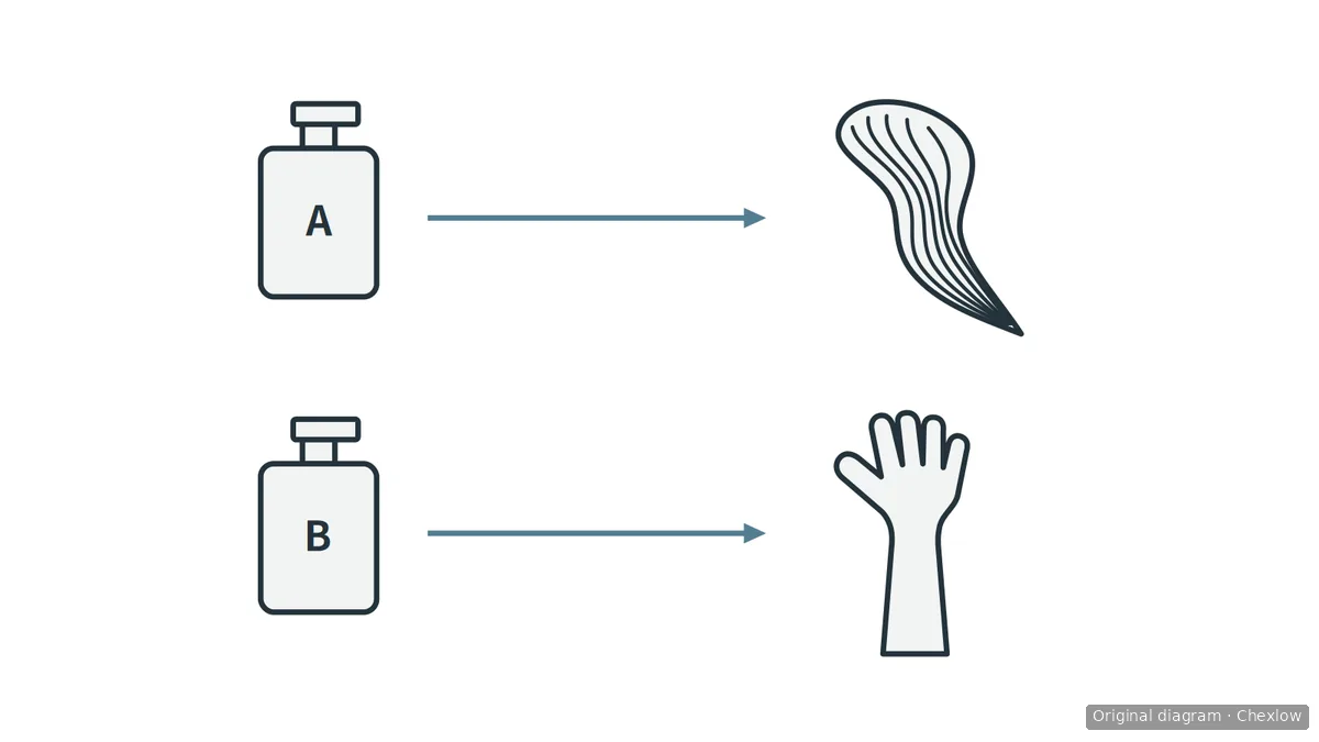 Diagram with bottle A pointing to a lock of hair and bottle B pointing to a wrist.