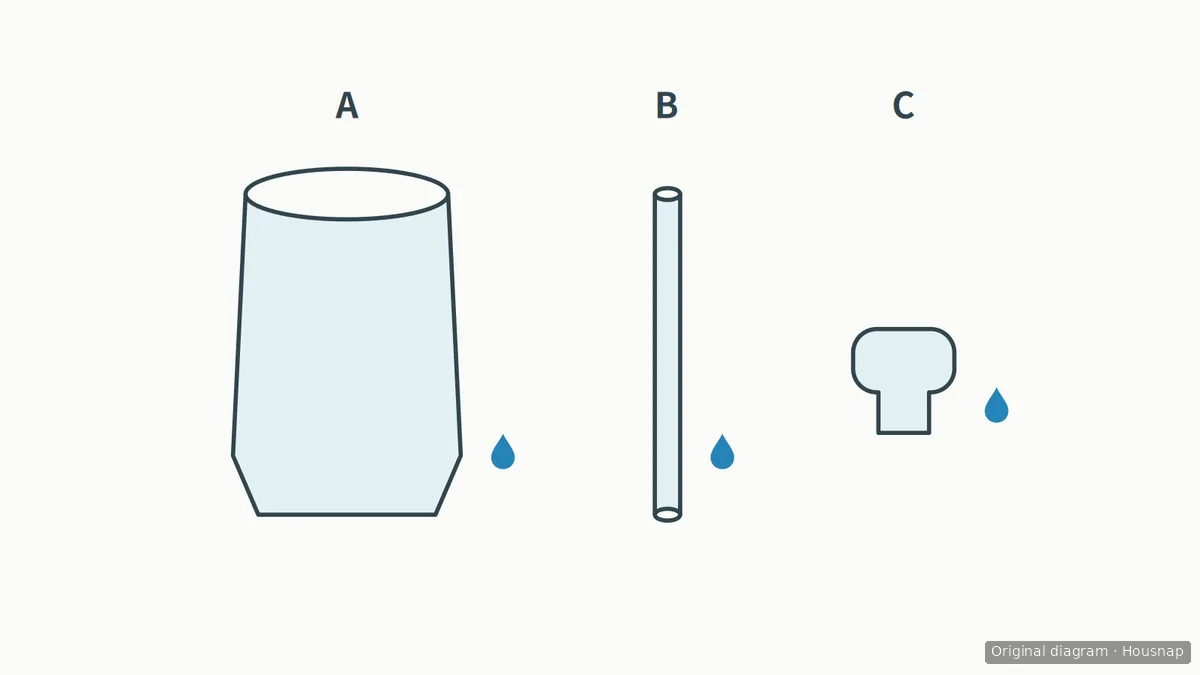 Diagram of an open reservoir marked A, a separate vertical hose marked B and a bite valve marked C, with blue droplet markers beside each.