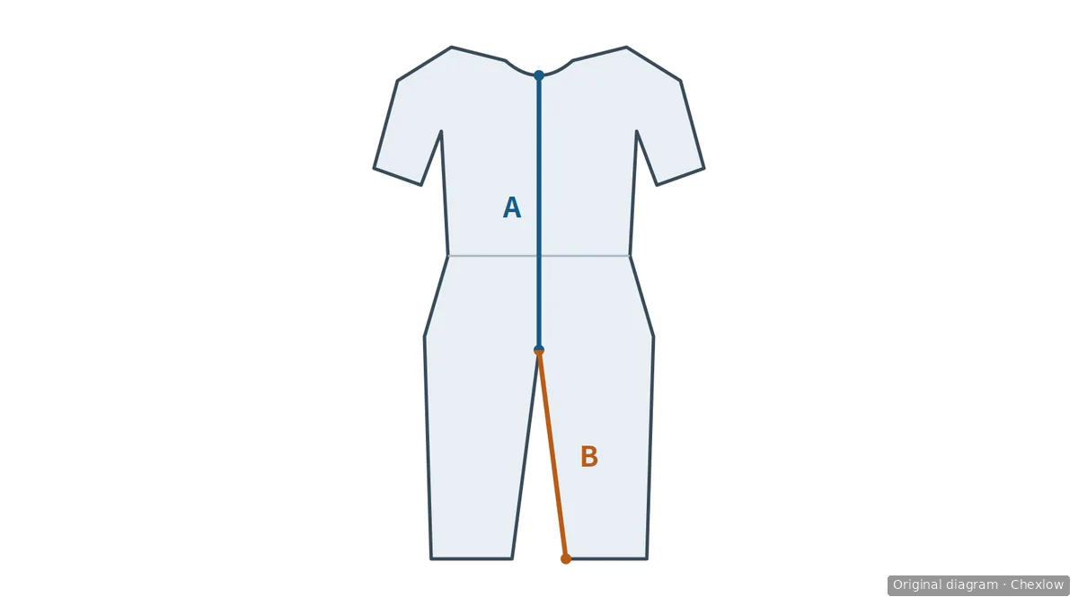 Back-view jumpsuit diagram with A marking neck-to-crotch length and B marking the inside leg from crotch to hem