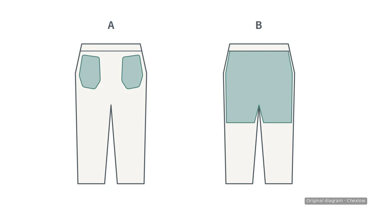 Two schematic trouser interiors: A has two small pocket-bag shapes; B has a broad inner layer extending across both upper legs.