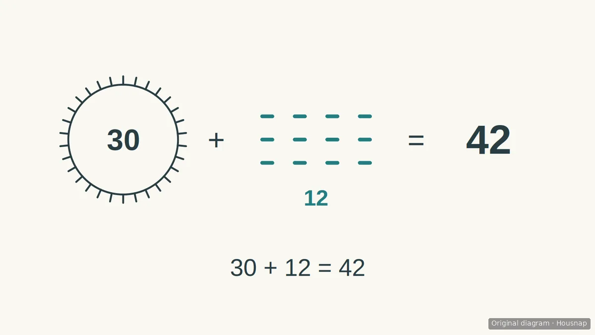 Diagram showing one circle of 30 click marks plus four groups of three marks, totaling 42 clicks.