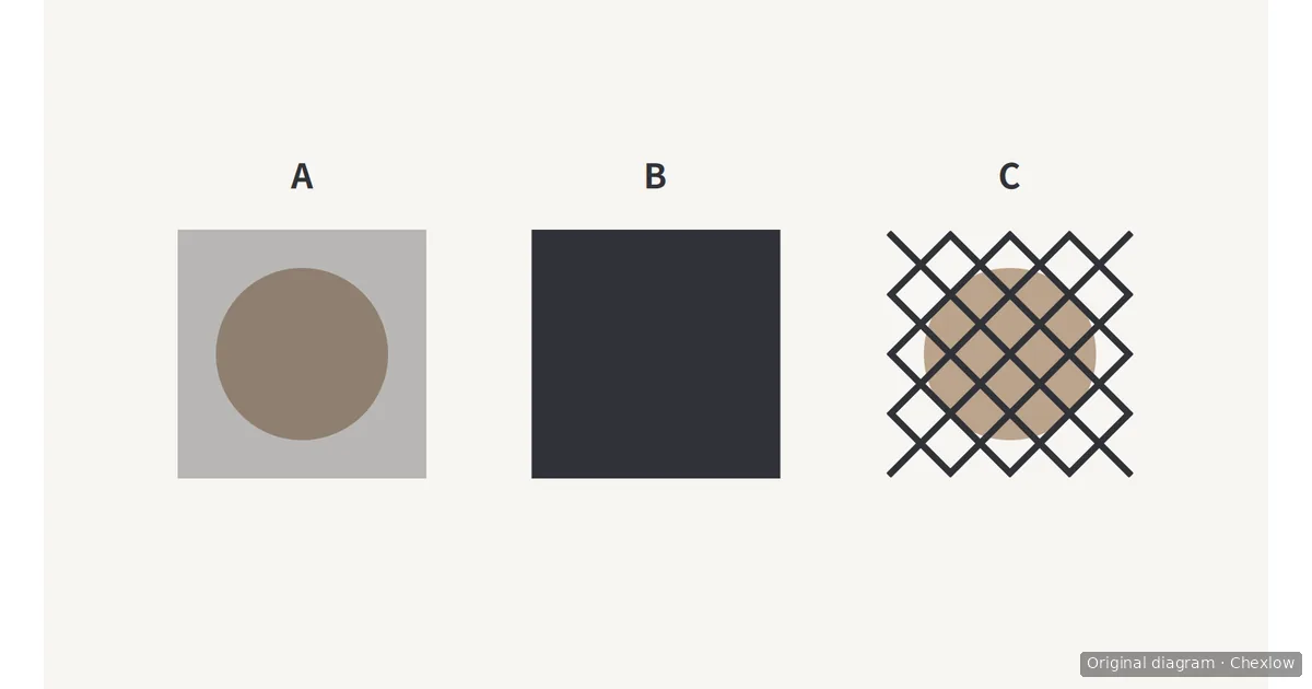 Three schematic fabric samples marked A, B and C compare a translucent layer, an opaque layer and open mesh over matching circles.