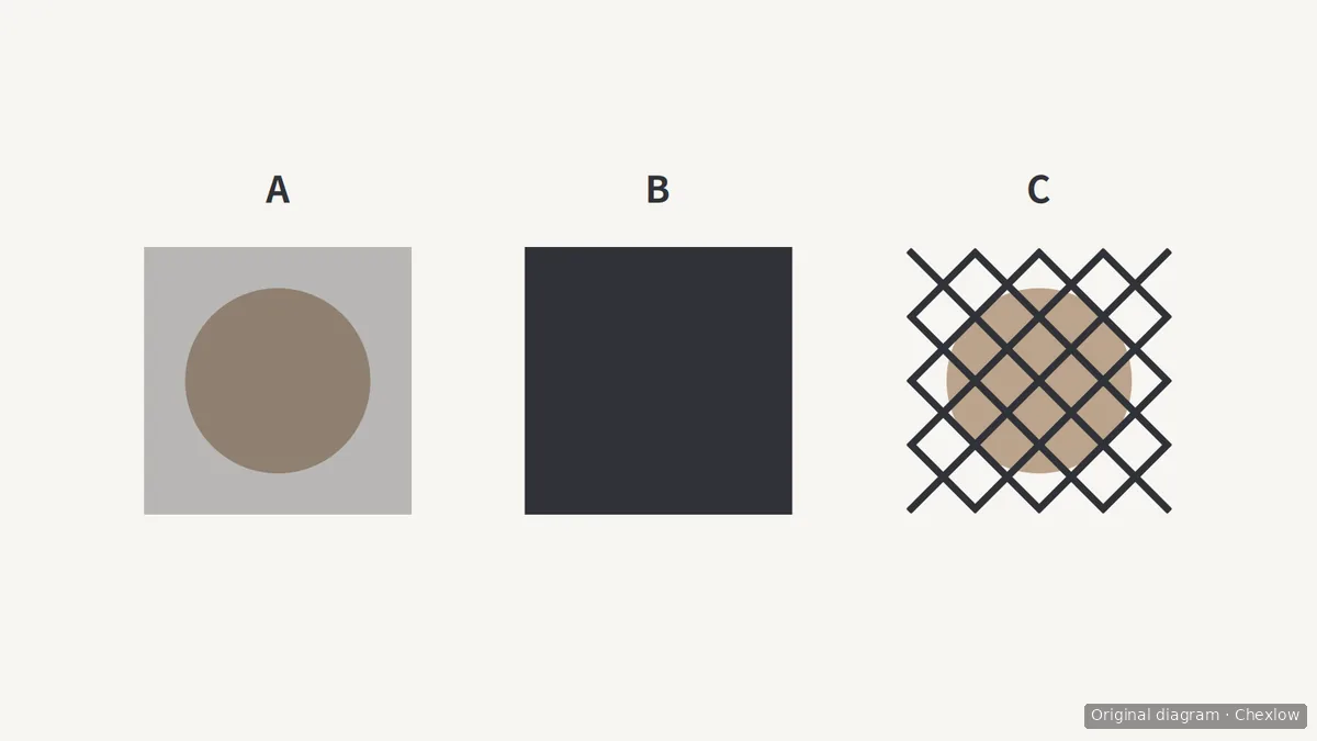 Diagram of three fabric samples: A reveals a circle underneath, B hides it, and C reveals parts through mesh openings.