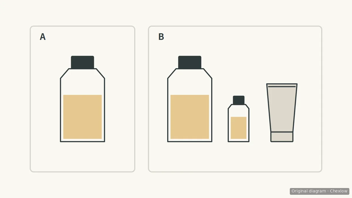 Diagram comparing one perfume bottle at A with a matching bottle, a smaller perfume bottle and a lotion tube at B