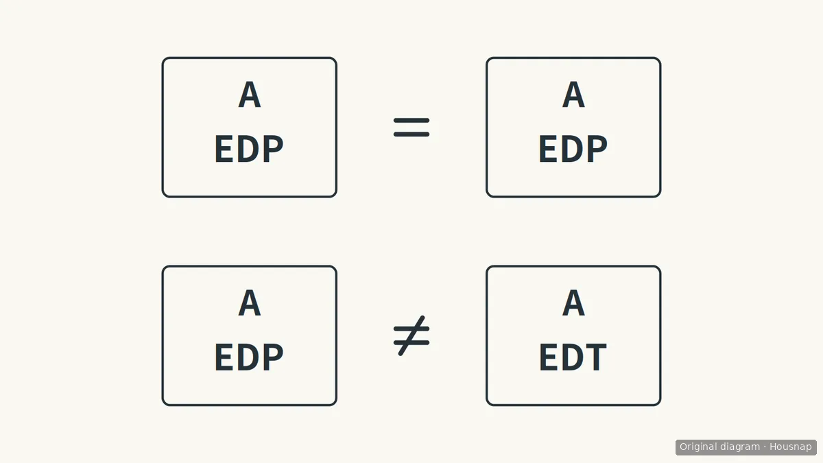 Two pairs of label cards compare A EDP with A EDP using an equals sign, and A EDP with A EDT using a not-equal sign.