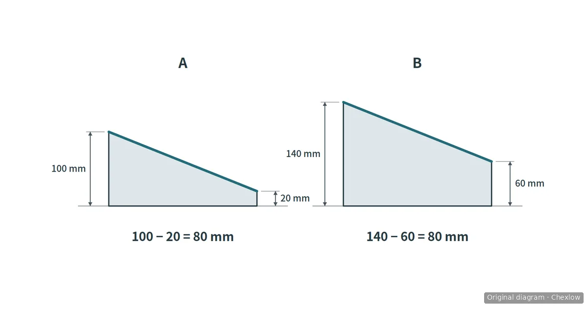 Two schematic sole profiles, A and B, with different overall heights but parallel upper surfaces and the same 80 mm rear-to-front height difference