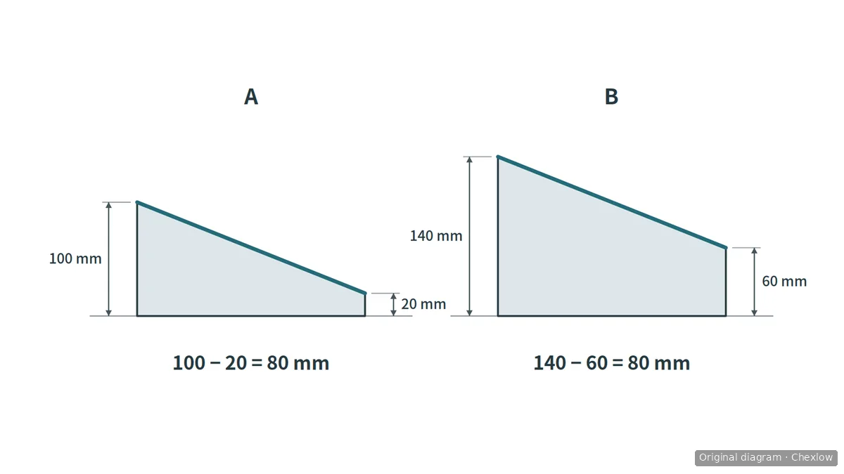 Two schematic sole profiles, A and B, with rear and front heights of 100 and 20 mm versus 140 and 60 mm, both showing an 80 mm difference