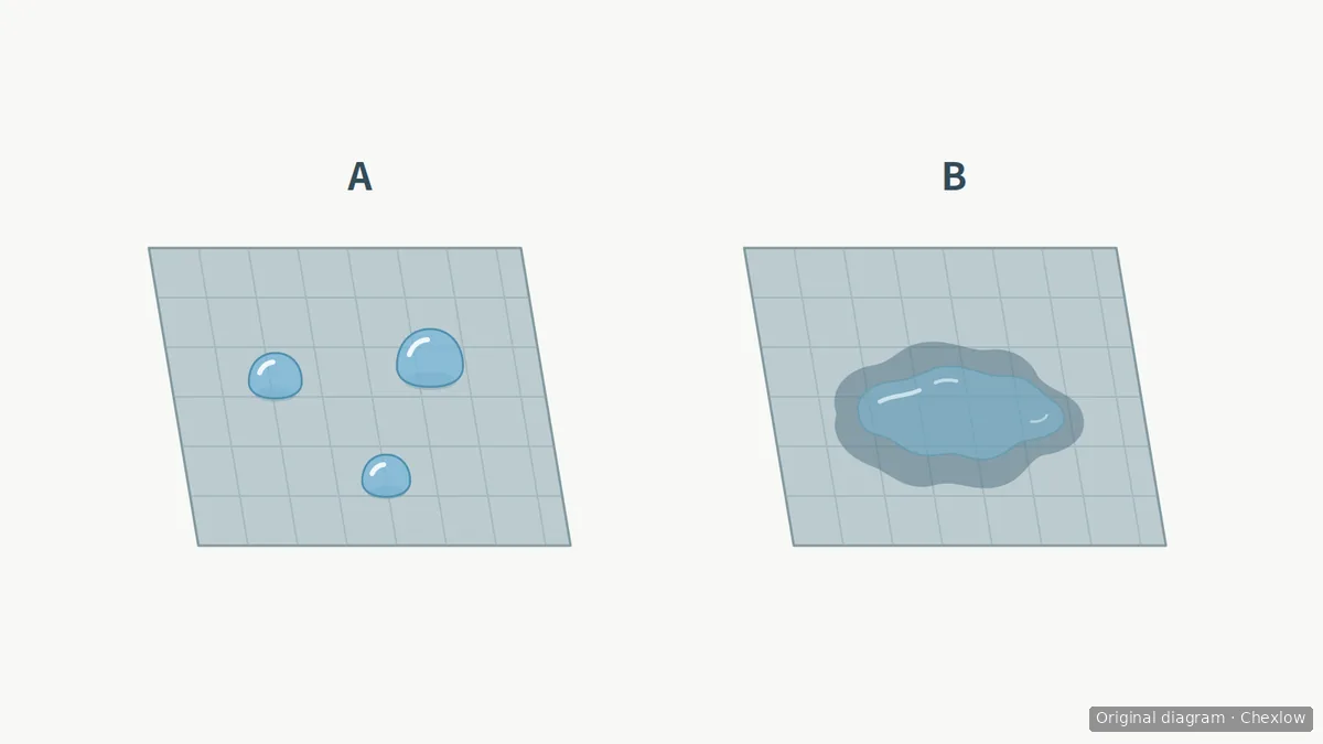 Two fabric swatches marked A and B, with rounded water drops on A and a spreading dark wet patch on B.