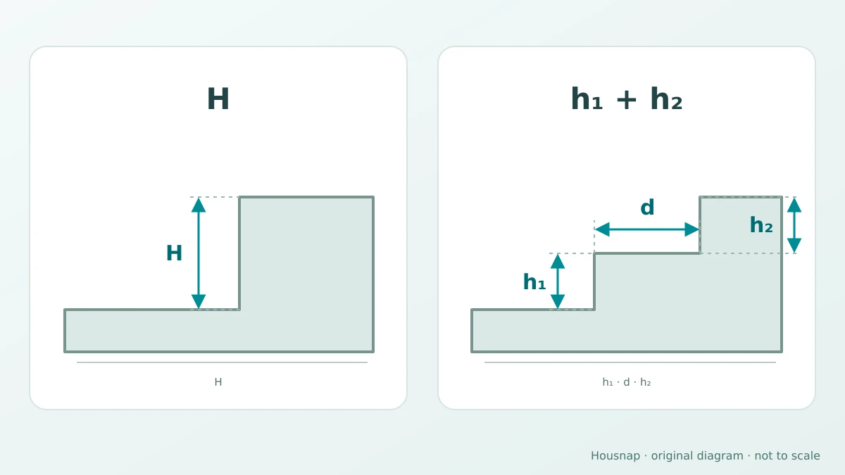 Side-by-side doorway profiles: one vertical rise H on the left, two separate rises h1 and h2 with horizontal distance d between them on the right; explanatory diagram, not to scale.