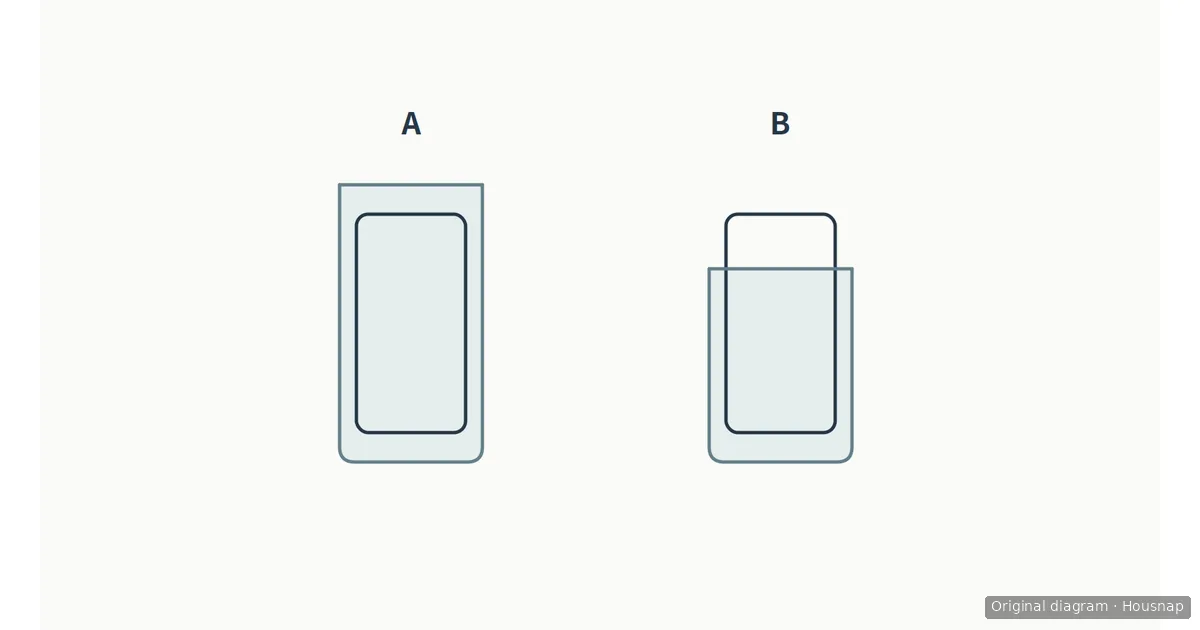 同じ大きさのスマホが、Aではポケットの口より下に全部収まり、浅いBでは上部がはみ出している模式図。