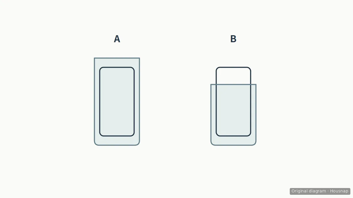 同じ大きさのスマホが、Aではポケットの口より下に全部収まり、浅いBでは上部がはみ出している模式図。