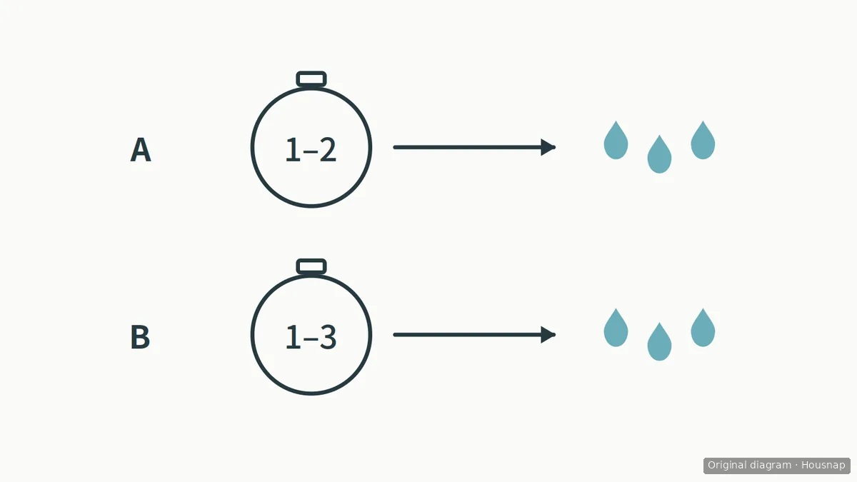 Two separate rows marked A and B show a timer with 1–2 or 1–3, followed by an arrow toward rinse-water droplets.