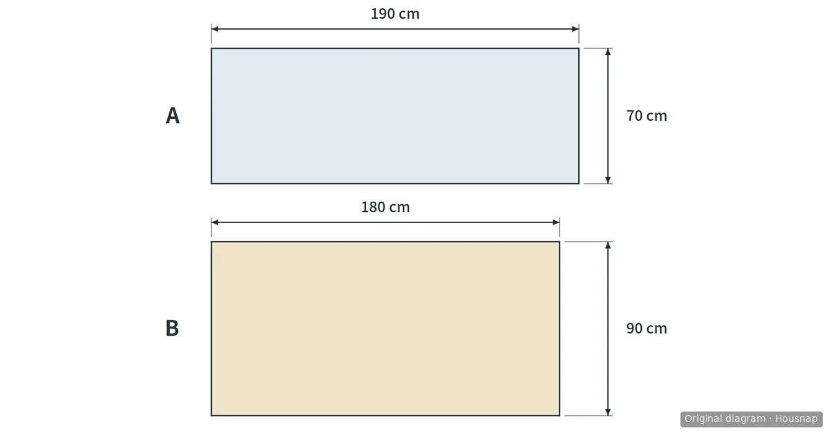 Two rectangles drawn to the same scale: A measures 190 × 70 cm and B measures 180 × 90 cm, with arrows marking length and width.