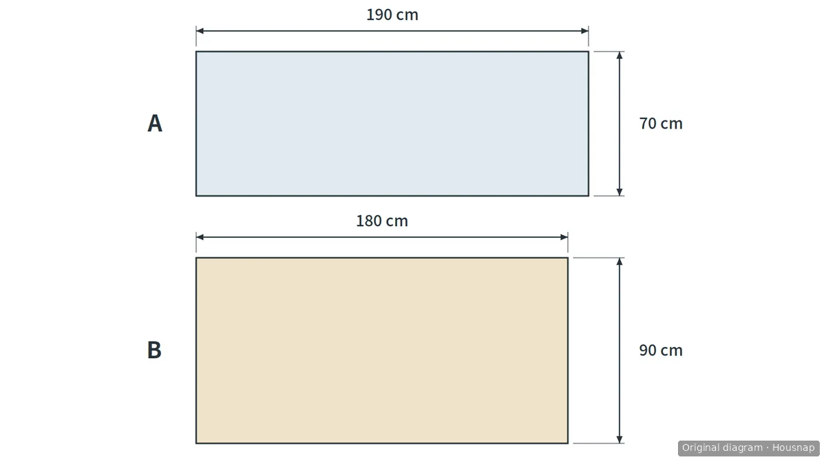 Two rectangles drawn to the same scale: A measures 190 × 70 cm and B measures 180 × 90 cm, with arrows marking length and width.