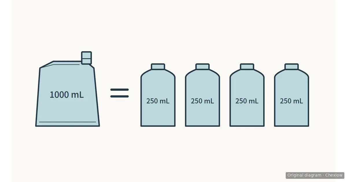 A 1,000 mL refill pouch beside an equals sign and four bottles marked 250 mL each