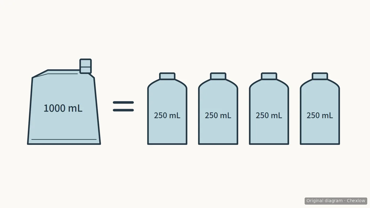 A 1,000 mL refill pouch beside an equals sign and four bottles marked 250 mL each