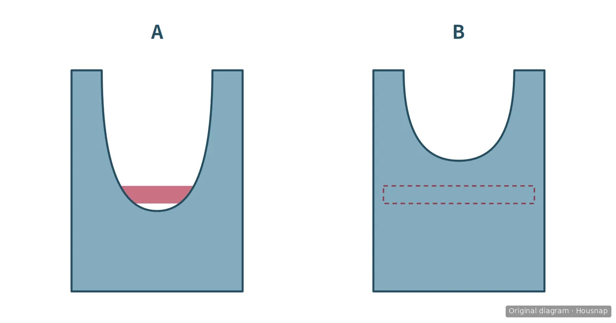 Two schematic underarm openings compared with the same bra side band, exposed in A and covered in B