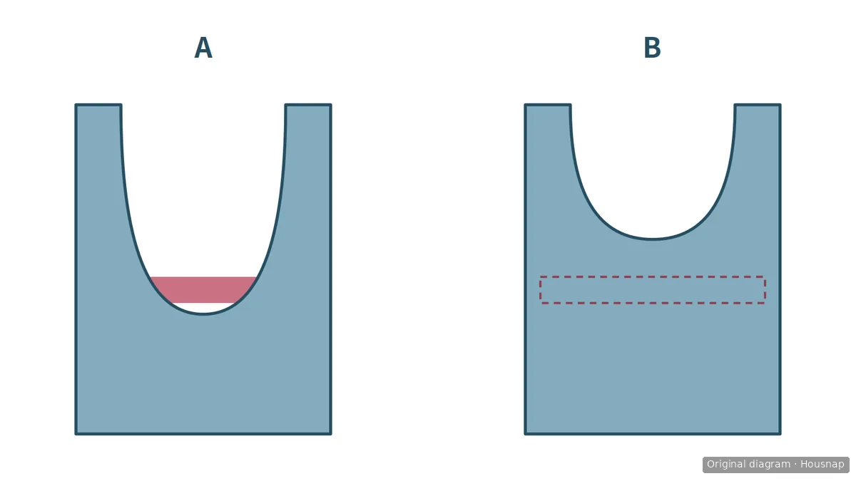 Schematic underarm comparison: A exposes part of a bra side band; B covers the same band, shown with a dashed outline
