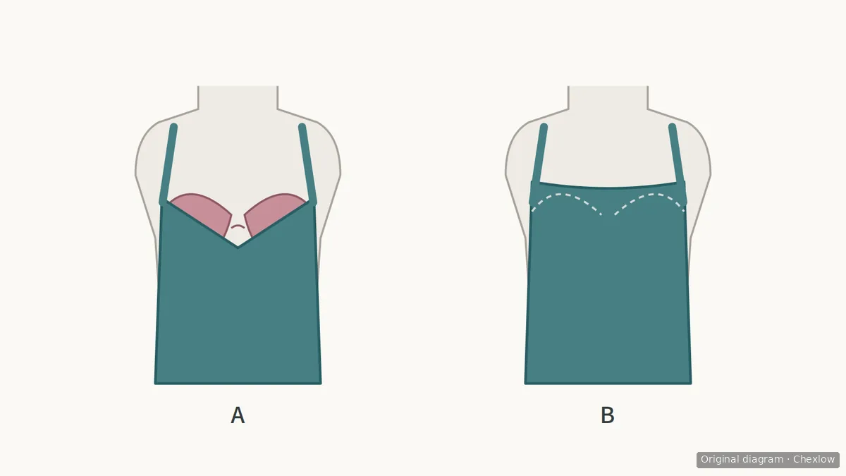 Two dress-bodice diagrams show a bra-cup edge exposed above a deep V in A and hidden beneath a higher neckline in B, with the hidden edge drawn as a dashed line.