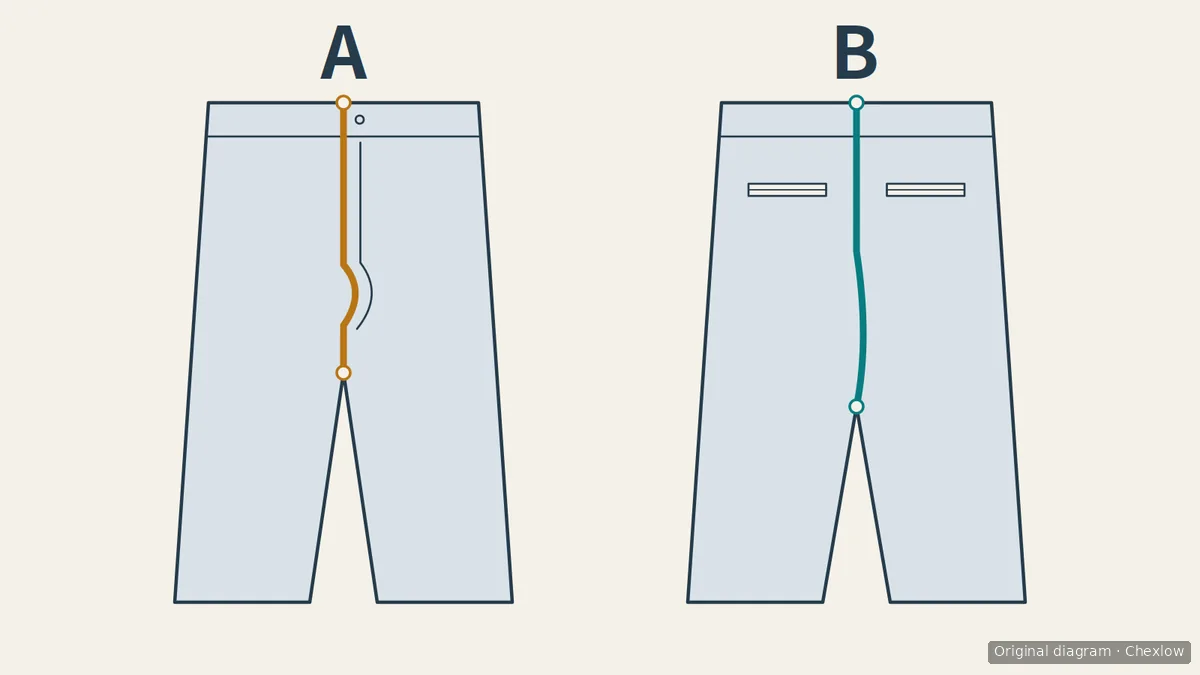 Conceptual trouser diagrams: A shows a gold route along the front fly and B a teal route along the centre back seam, with circles marking the waistband top and inseam junction on each.