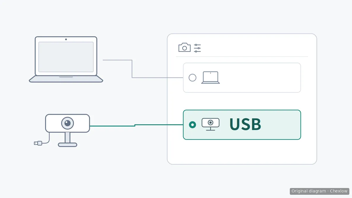Diagram linking a laptop’s built-in camera and a USB webcam to their app selection rows, with only the USB webcam row selected