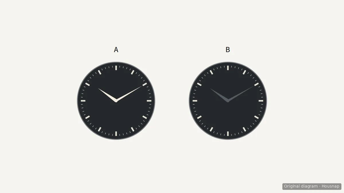 Two equal-size dark watch dials showing 10:10, with pale hands on A and dark gray hands on B, using identical hour and minute markings.