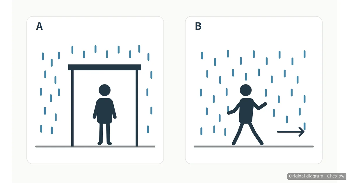 Two route diagrams: A shows a person waiting beneath a roof while rain falls outside; B shows a person walking along an uncovered path in rain.