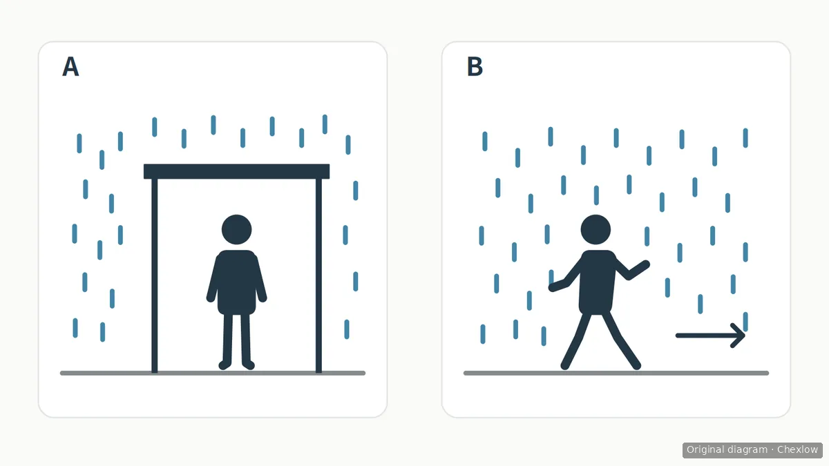 Two route diagrams: A shows a person waiting beneath a roof while rain falls outside; B shows a person walking along an uncovered path in rain.