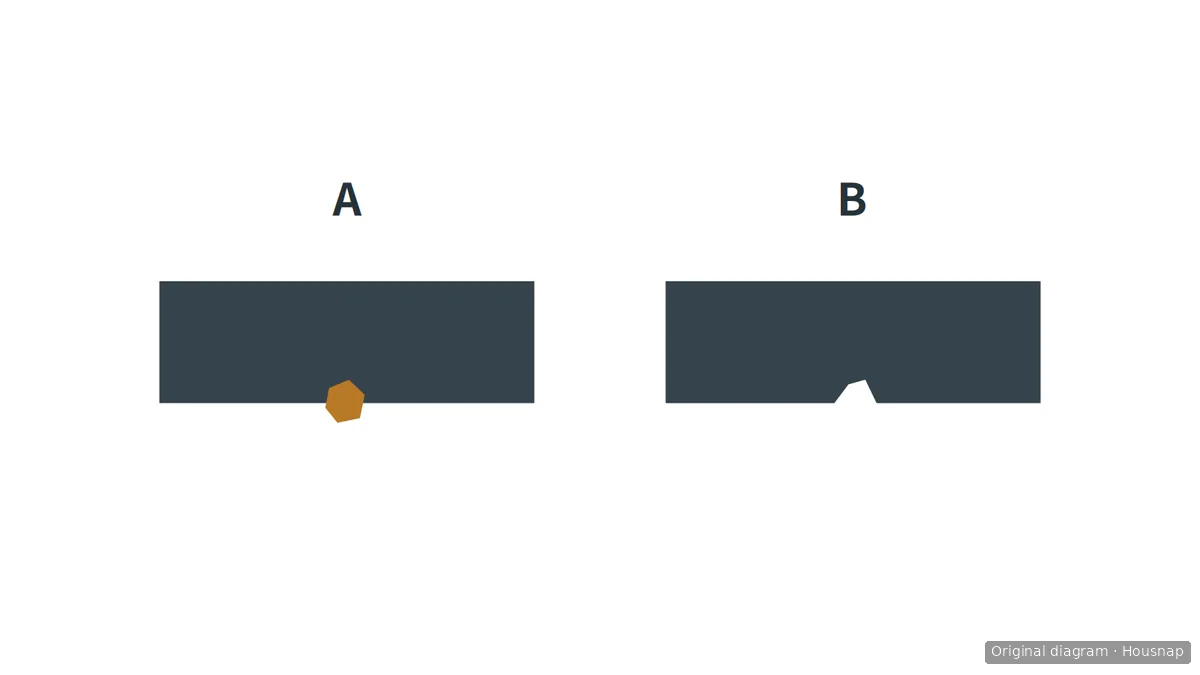 Diagram comparing debris attached to an intact wiping edge marked A with a notch in a wiping edge marked B.